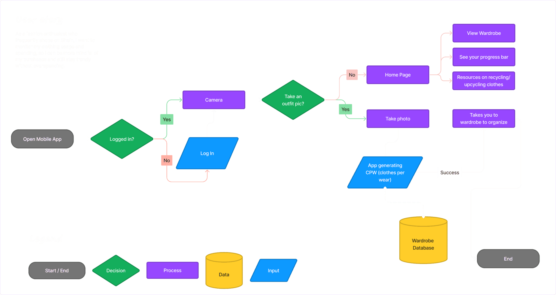 Userflow