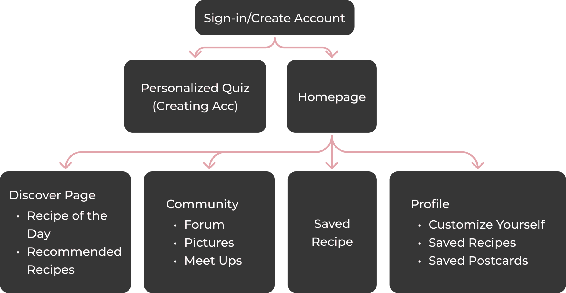 Userflow